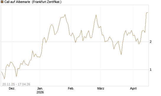 Call auf Albemarle [Vontobel] Chart