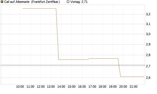 Call auf Albemarle [Vontobel] Chart
