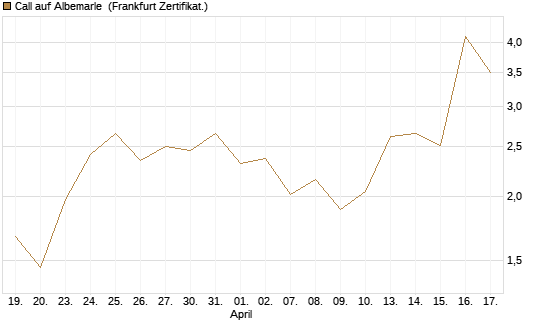 Call auf Albemarle [Vontobel] Chart