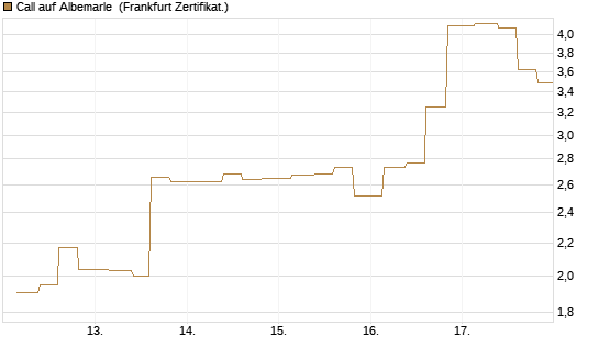 Call auf Albemarle [Vontobel] Chart