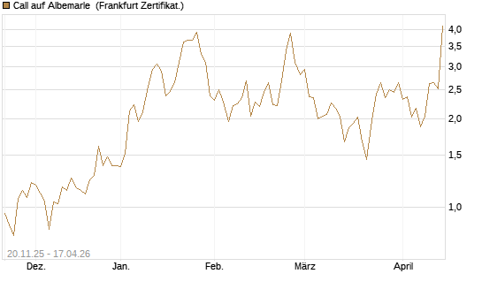Call auf Albemarle [Vontobel] Chart