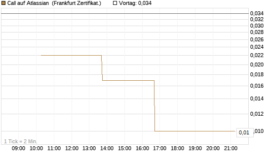 Call auf Atlassian [Vontobel] Chart
