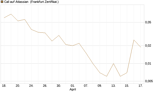 Call auf Atlassian [Vontobel] Chart