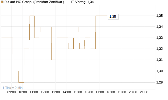 Put auf ING Groep [HSBC Trinkaus & Burkhardt GmbH] Chart