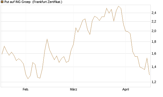 Put auf ING Groep [HSBC Trinkaus & Burkhardt GmbH] Chart