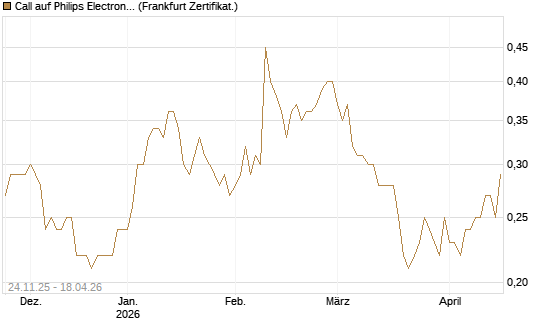 Call auf Philips Electronics [HSBC Trinkaus & Burkhardt GmbH] Chart