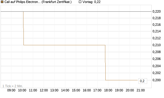 Call auf Philips Electronics [HSBC Trinkaus & Burkhardt GmbH] Chart