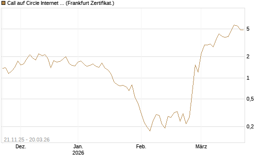 Call auf Circle Internet Group Inc. [Ordinary Shares - Class A] [Vontobel] Chart