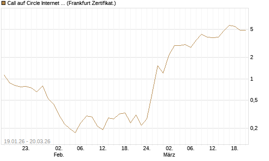 Call auf Circle Internet Group Inc. [Ordinary Shares - Class A] [Vontobel] Chart