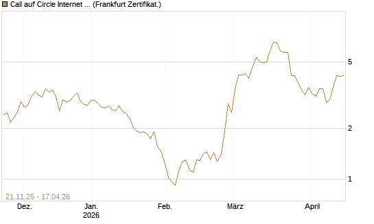Call auf Circle Internet Group Inc. [Ordinary Shares - Class A] [Vontobel] Chart
