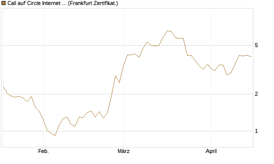 Call auf Circle Internet Group Inc. [Ordinary Shares - Class A] [Vontobel] Chart