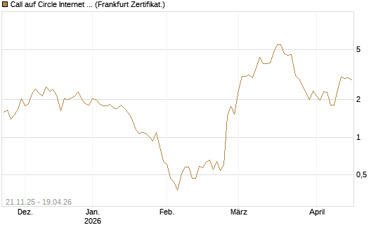 Call auf Circle Internet Group Inc. [Ordinary Shares - Class A] [Vontobel] Chart