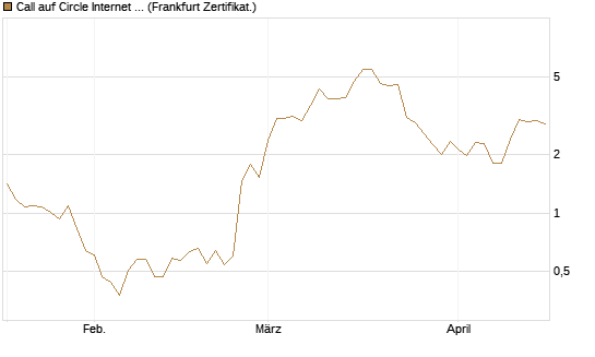 Call auf Circle Internet Group Inc. [Ordinary Shares - Class A] [Vontobel] Chart