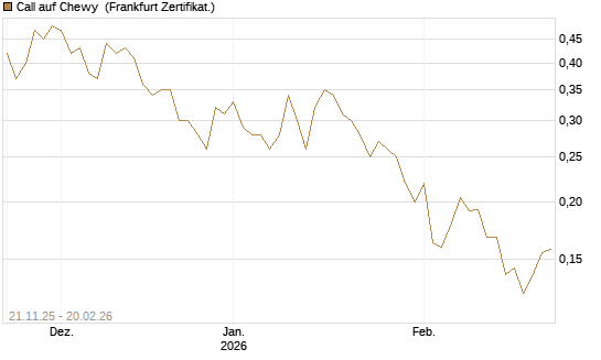 Call auf Chewy [Vontobel] Chart