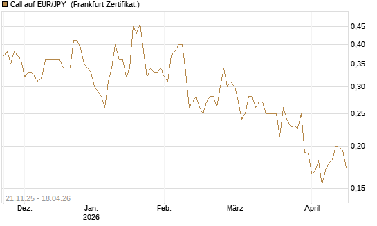 Call auf EUR/JPY [Vontobel] Chart