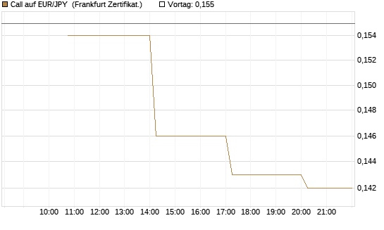 Call auf EUR/JPY [Vontobel] Chart