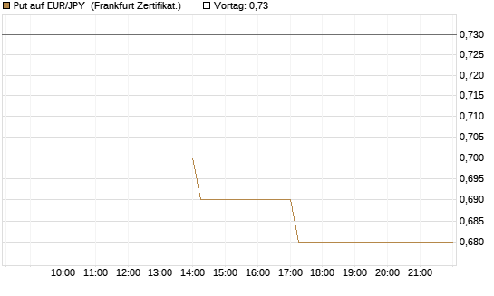 Put auf EUR/JPY [Vontobel] Chart