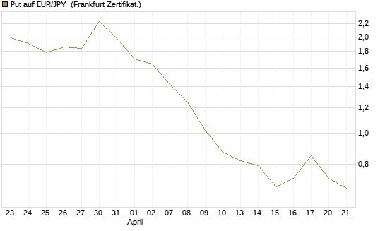 Put auf EUR/JPY [Vontobel] Chart