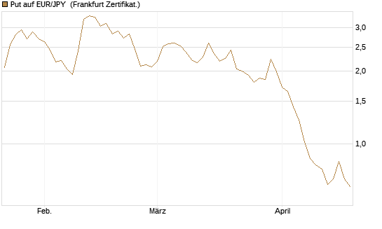 Put auf EUR/JPY [Vontobel] Chart
