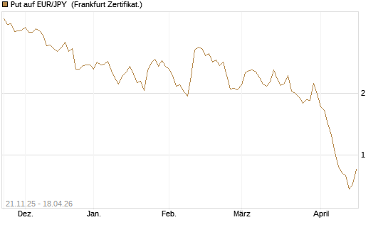 Put auf EUR/JPY [Vontobel] Chart