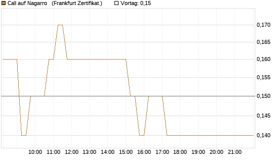 Call auf Nagarro  [DZ BANK AG] Chart