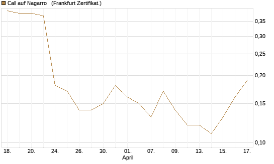 Call auf Nagarro  [DZ BANK AG] Chart