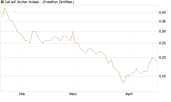 Call auf Archer Aviation [Vontobel] Chart