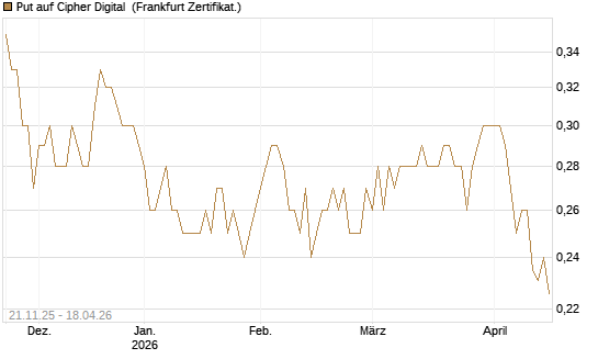 Put auf Cipher Digital [Vontobel] Chart