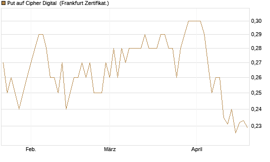 Put auf Cipher Digital [Vontobel] Chart