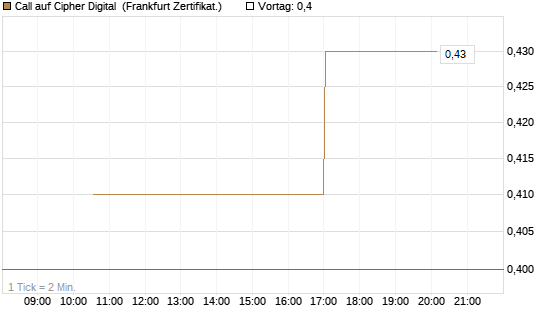 Call auf Cipher Digital [Vontobel] Chart