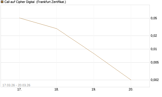 Call auf Cipher Digital [Vontobel] Chart