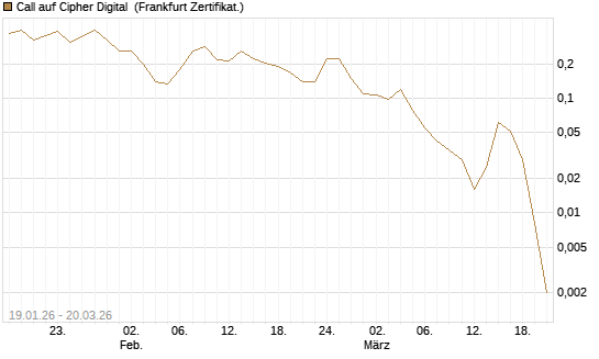Call auf Cipher Digital [Vontobel] Chart