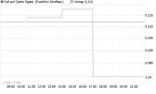 Call auf Cipher Digital [Vontobel] Chart