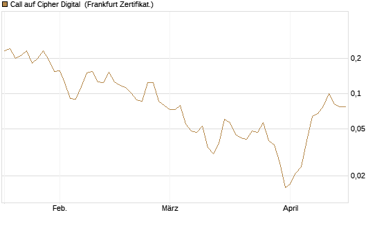 Call auf Cipher Digital [Vontobel] Chart