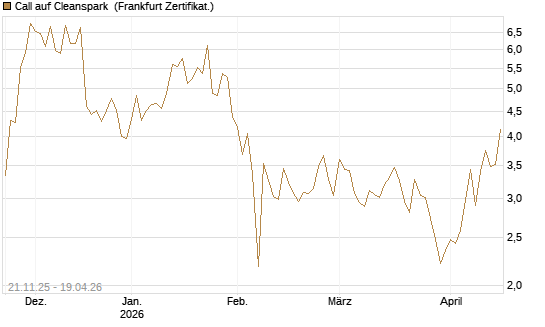 Call auf Cleanspark [Vontobel] Chart