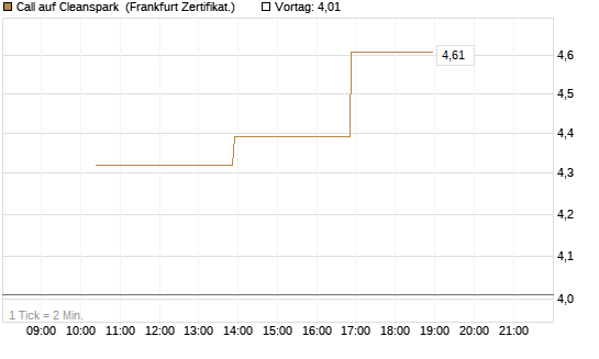 Call auf Cleanspark [Vontobel] Chart