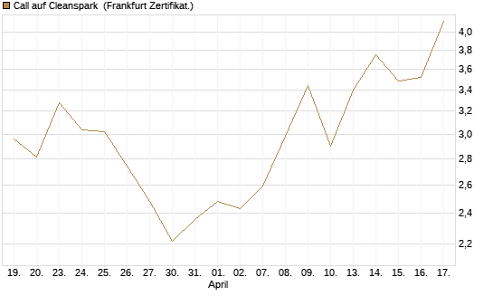 Call auf Cleanspark [Vontobel] Chart