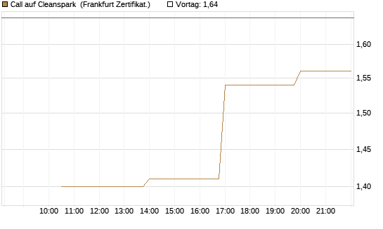 Call auf Cleanspark [Vontobel] Chart
