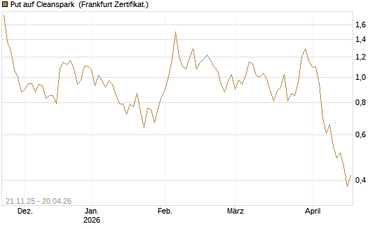 Put auf Cleanspark [Vontobel] Chart