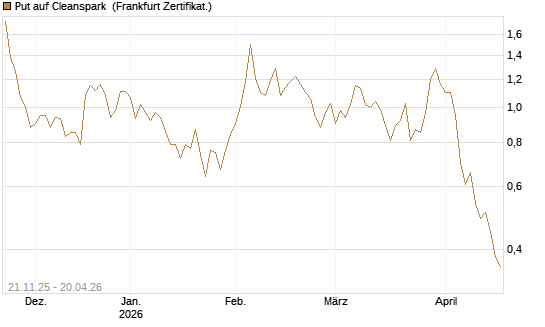Put auf Cleanspark [Vontobel] Chart