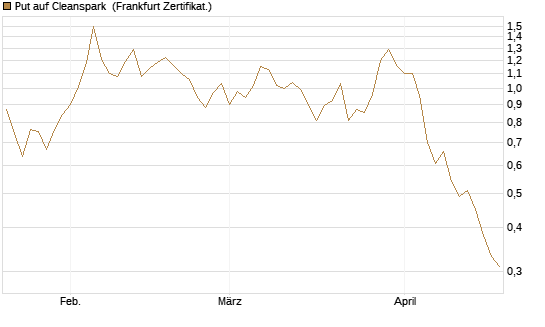 Put auf Cleanspark [Vontobel] Chart