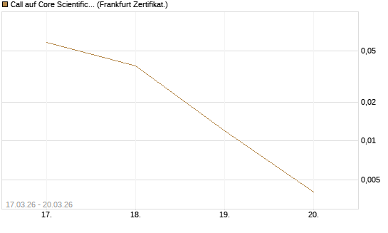 Call auf Core Scientific Inc. St [Vontobel] Chart