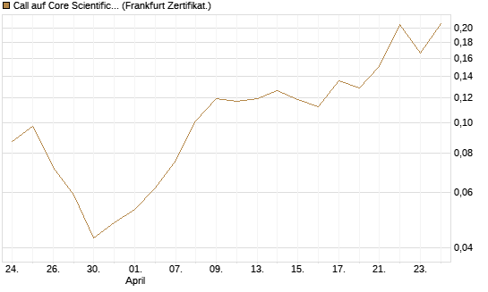 Call auf Core Scientific Inc. St [Vontobel] Chart