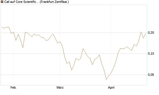 Call auf Core Scientific Inc. St [Vontobel] Chart
