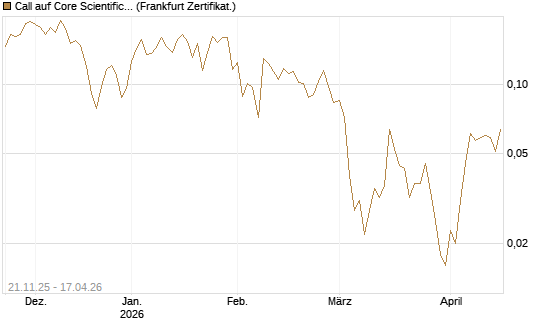 Call auf Core Scientific Inc. St [Vontobel] Chart