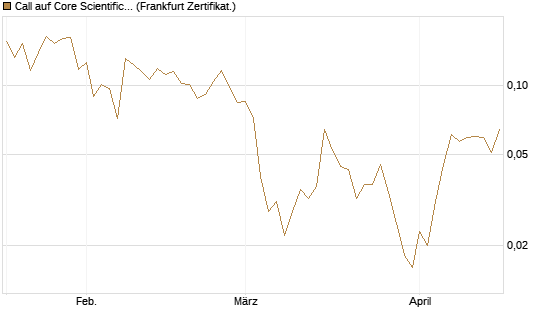 Call auf Core Scientific Inc. St [Vontobel] Chart