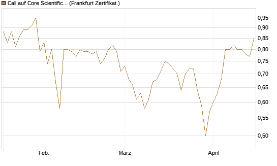 Call auf Core Scientific Inc. St [Vontobel] Chart