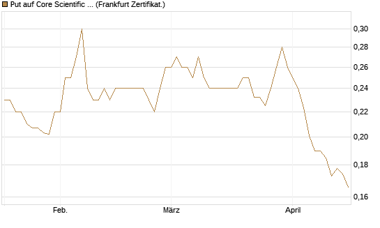 Put auf Core Scientific Inc. St [Vontobel] Chart