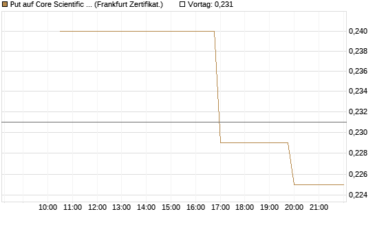 Put auf Core Scientific Inc. St [Vontobel] Chart