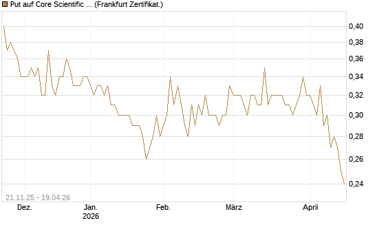 Put auf Core Scientific Inc. St [Vontobel] Chart